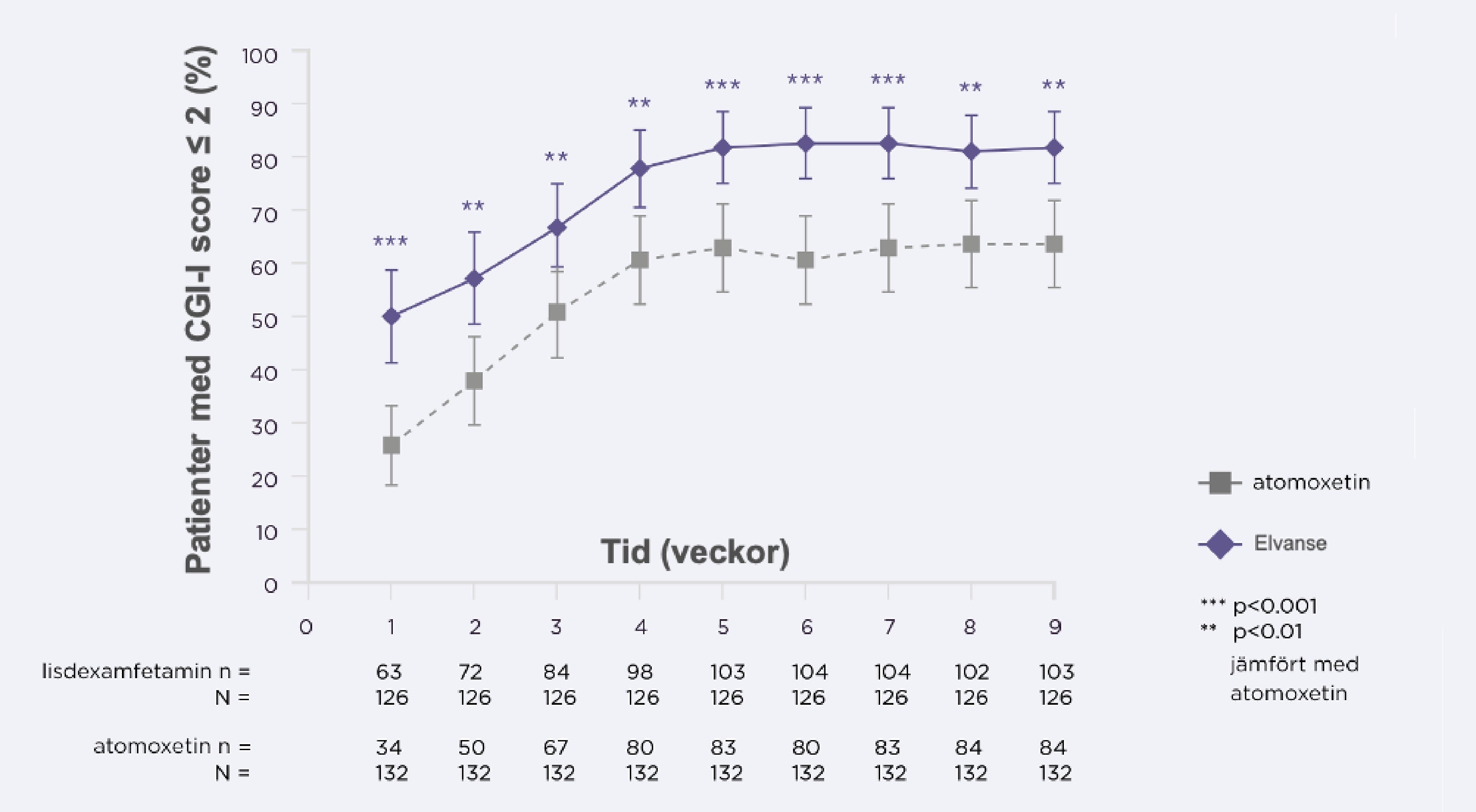 studie - effekt efter byte från metylfenidat