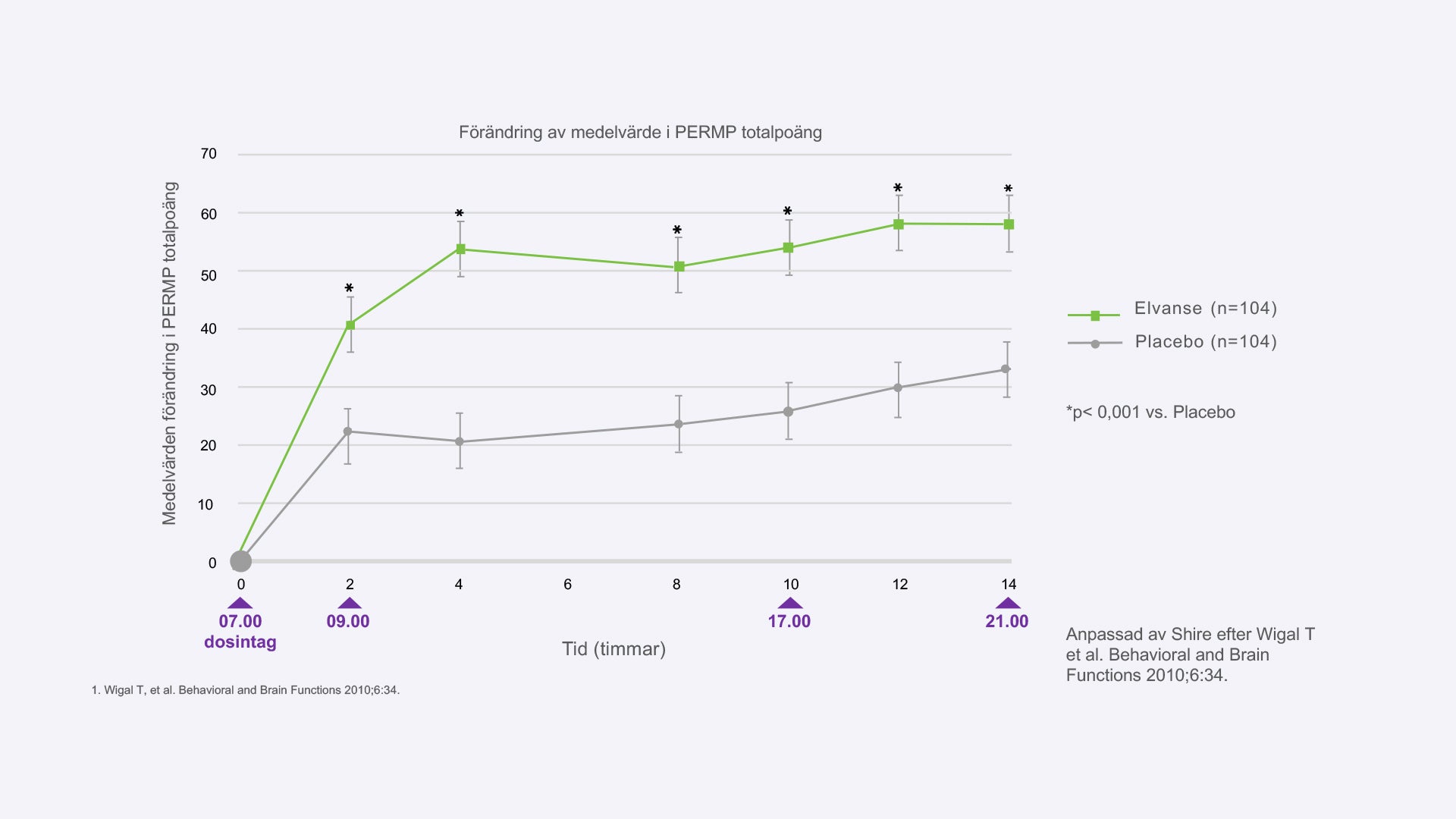 Studie Elvanse - bibehållen kontroll av kärnsymtomen